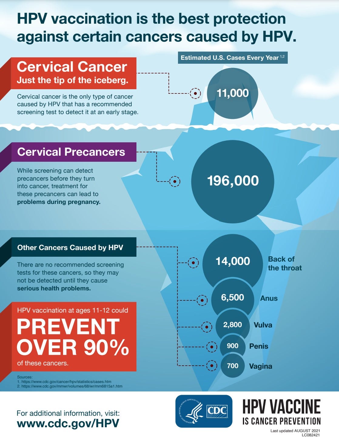 This is an infographic of an iceberg to show HPV risks. HPV vaccination is the best protection against certain cancers caused by HPV.  Cervical Cancer is Just the tip of the iceberg. Cervical cancer is the only type of cancer caused by HPV that has a recommended screening test to detect it at an early stage. Cervical Precancers While screening can detect precancers before they turn into cancer, treatment for these precancers can lead to problems during pregnancy. Other Cancers Caused by HPV There are no recommended screening tests for these cancers, so they may not be detected until they cause serious health problems. HPV vaccination at ages 11-12 could prevent OVER 90 percent of these cancers. For additional information, visit:  cdc dot dov slash HPV 