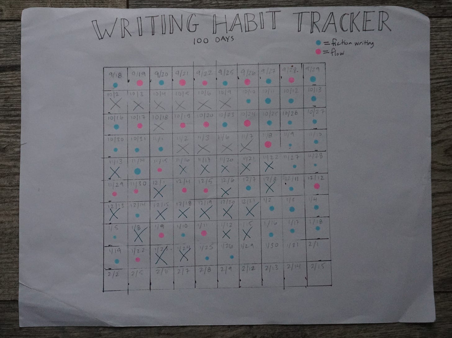 A paper habit tracker. At the top it says "Writing Habit Tracker: 100 Days." There are blue dots for when I get writing done, and pink dots or when I get into flow. And an X when I don't get writing done. There is a 10x10 grid, that's the 100 days. It started on September 18. It ends on February 15. I only did weekdays, and left out holidays when I knew I wouldn't get writing done.