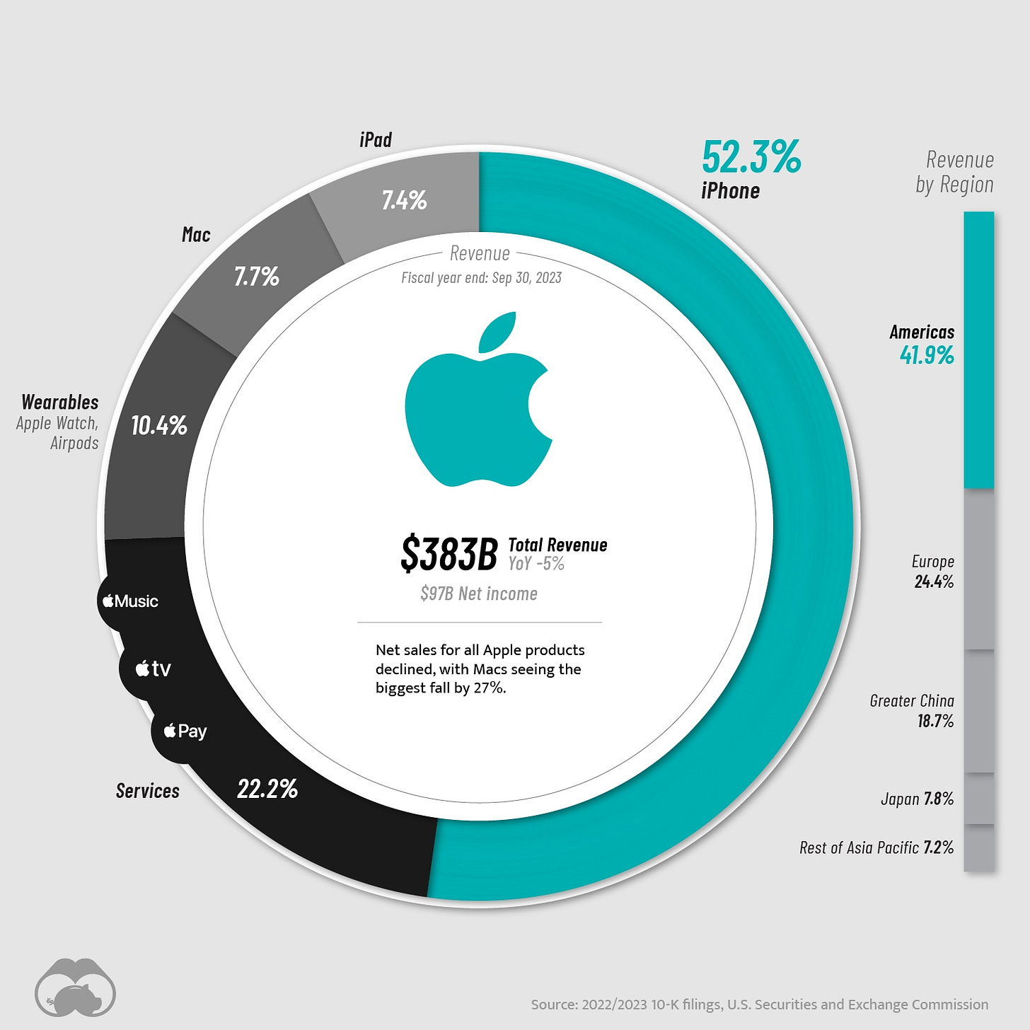 May be a graphic of text that says 'iPad Mac 7.4% 7.7% 52.3% iPhone Revenue :Sep30 2023 Revenue by Region Wearables Apple Watch, Airpods 10.4% Americas 41.9% ¿Music $383B Total Revenue $97B ecome útv Net sales foral Apple products declined, ined, Macs seeing the biggesfa by27% Europe 24.4% Pay Services 22.2% Greater China 18.7% Japan .8% Rest Asia Pacific .2% 2022/2023 10-K filings, U.S. Securities Û and Exchange Commission'