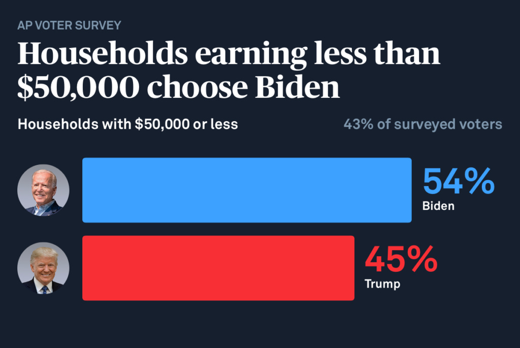 In Michigan win, Biden backed by lower-income voters | PBS NewsHour