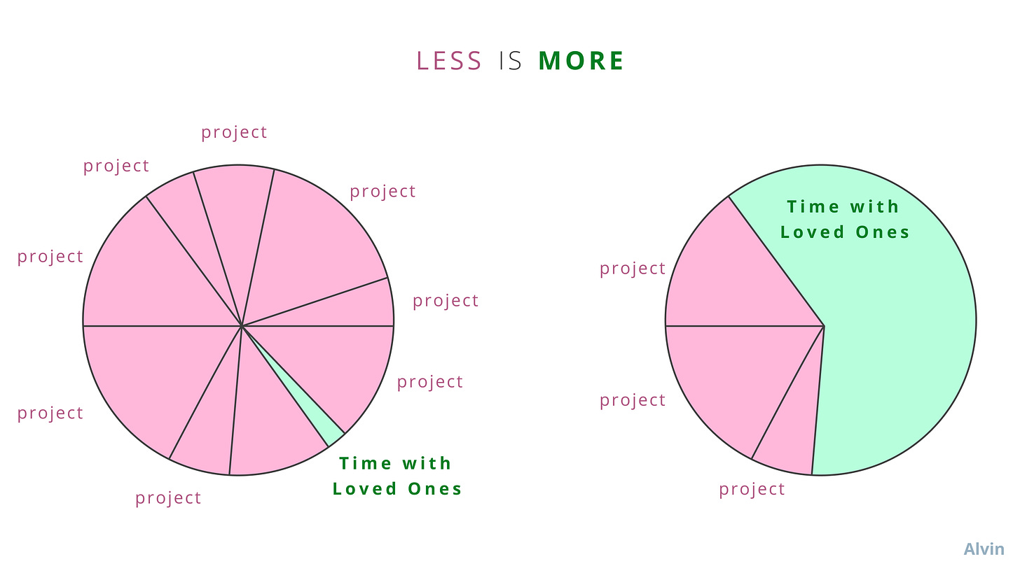 Less is more. You can either spend all your time on 8 different projects with only a sliver for loved ones. Or three projects and more time with loved ones.