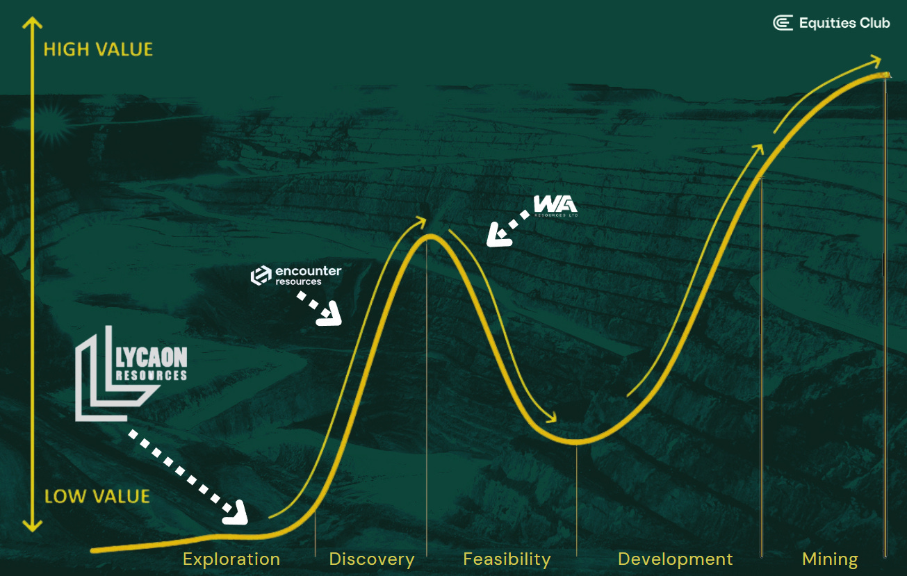 Graph depicting the Lassonde curve with 'Exploration,' 'Discovery,' 'Feasibility,' 'Development,' and 'Mining' stages, highlighting the positions of Lycaon Resources, Encounter Resources, and WA1 Resources. The chart suggests Lycaon Resources represents the biggest upside potential from its current valuation.