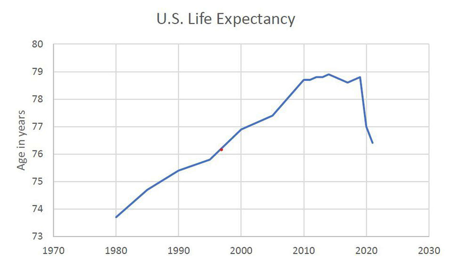 a graph of US life expectancy which is in freefall after the beginning of the 2020 pandemic.