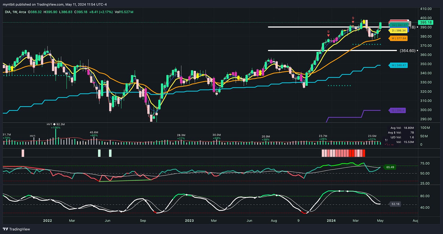 Market Trader Report | May 12, 2024 + Stock Watchlist