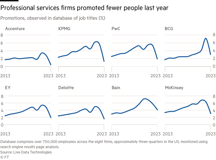 Chart showing professional services firms promoting fewer people last year