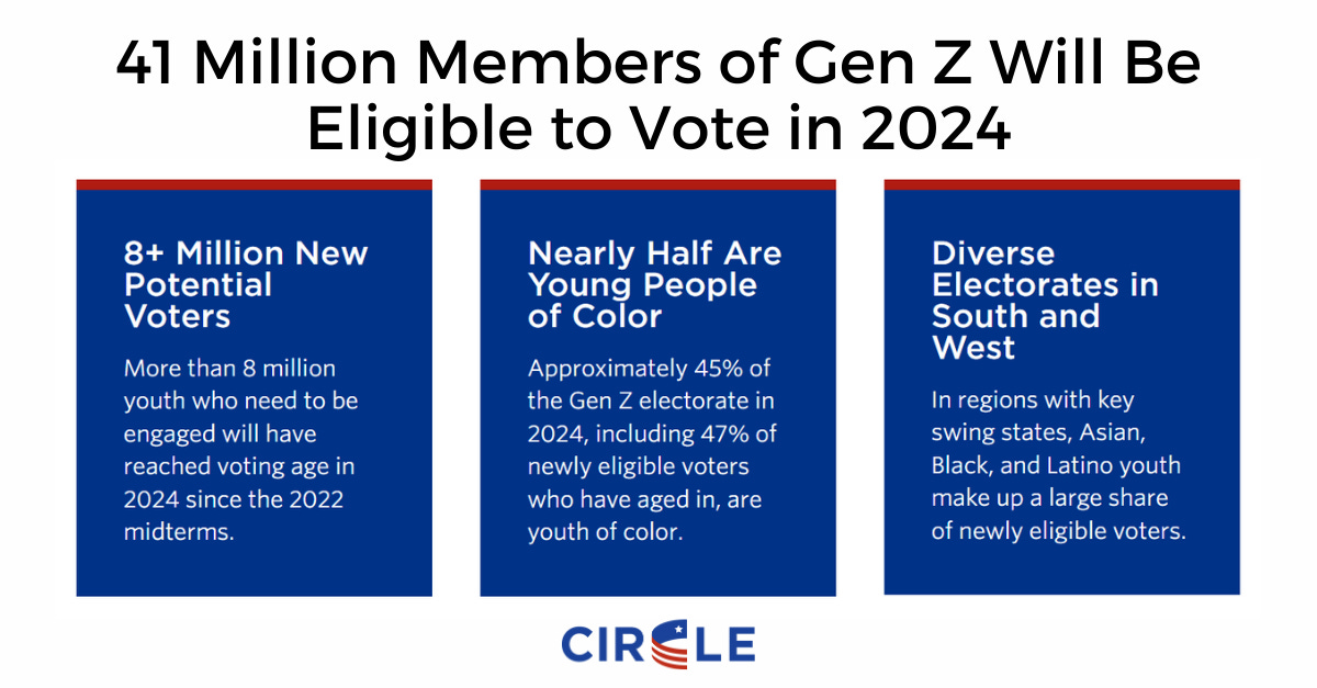 41 Million Members of Gen Z Will Be Eligible to Vote in 2024 | CIRCLE