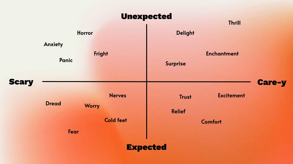 A 2 x 2 matrix. On the X axis on the left is “Scary” and on the right is “Care-y”. On the y axis on top is “unexpected” and on bottom is “expected”.  Top left quadrant contains “Horror” “Anxiety” “Panic” and “Fright.” Bottom left quadrant contains “Dread” “Worry” “Nerves” “Cold Feed” “Fear”. Top right quadrant contains “Thrill” “Delight” “Enchantment” and “Surprise” Bottom right quadrant contains “Trust” “Excitement” “Comfort” and “Relief”.