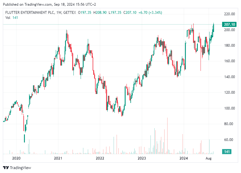 TradingView chart