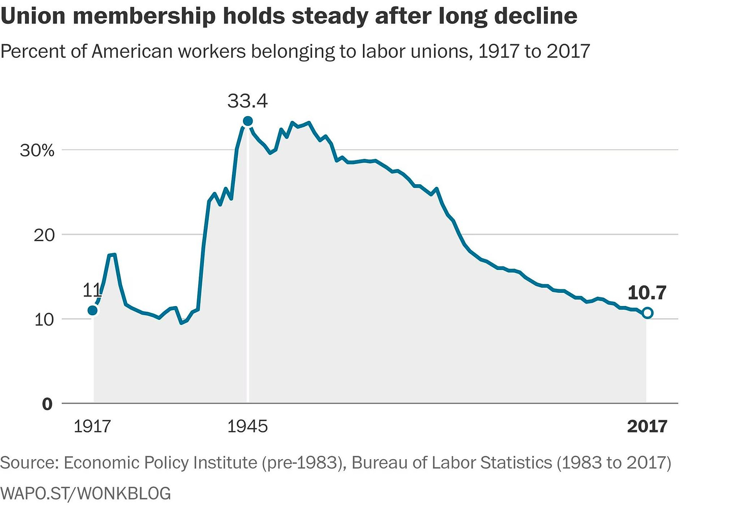 May be an image of text that says 'Union membership holds steady after long decline Percent of American workers belonging to labor unions, 1917 to 2017 33.4 30% 20 10 10.7 1917 1945 Source: Economic Policy Institute (pre-1983), Bureau of Labor Statistics (1983 to 2017) WAPO.ST/WONKBLOG 2017'