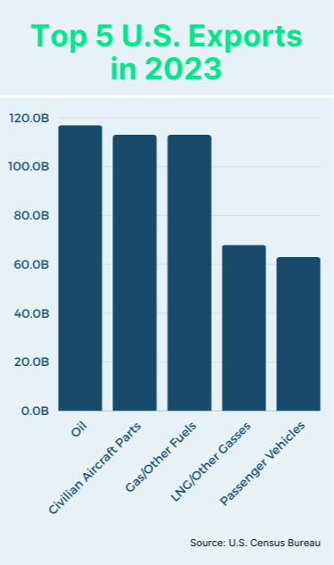 Top 5 U.S. Exports in 2023 | Shipping Solutions