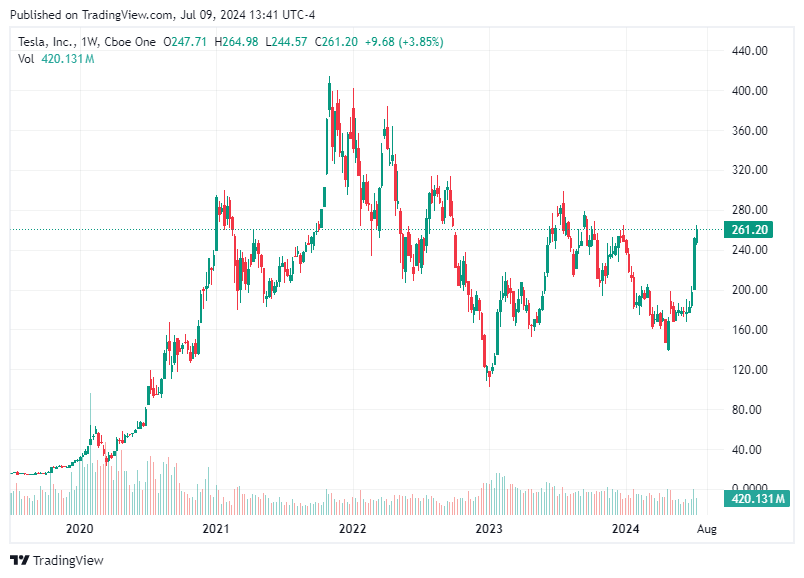 TradingView chart