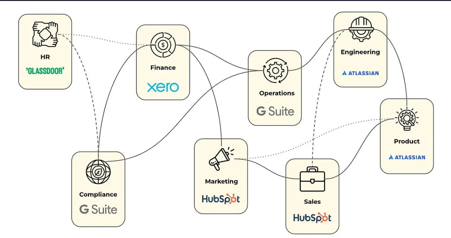 Diagram showing SaaS business software integration with tools like HubSpot, G Suite, Xero, Atlassian, and Glassdoor across HR, Finance, Engineering, and Marketing workflows.