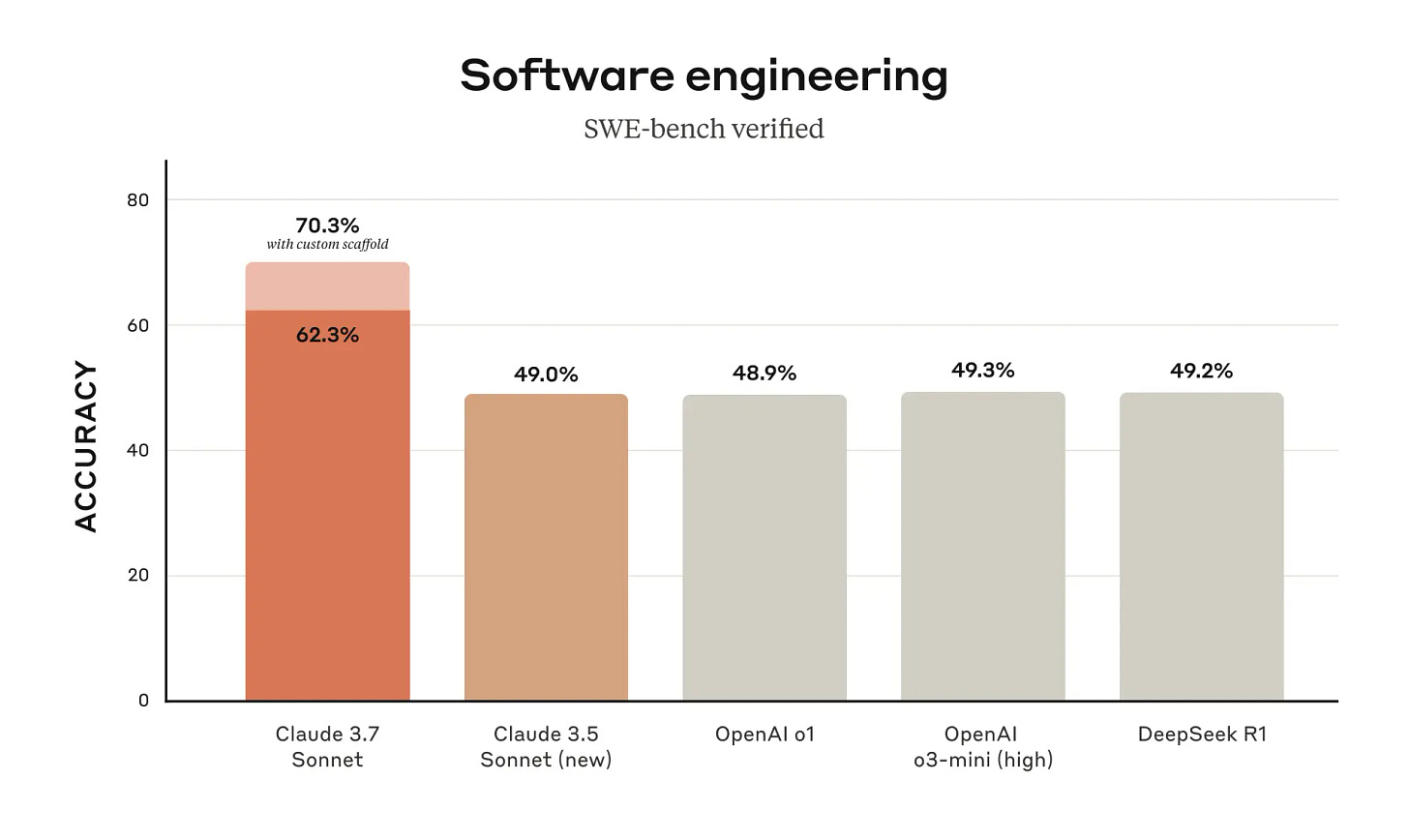 Bar chart showing Claude 3.7 Sonnet as state-of-the-art for SWE-bench Verified