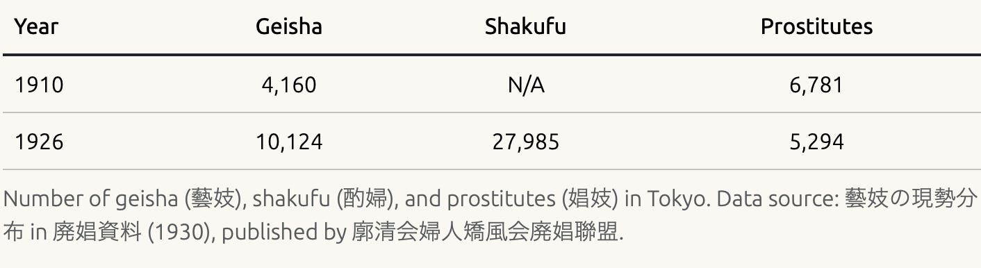 Number of geisha, shakufu, and prostitutes in Tokyo