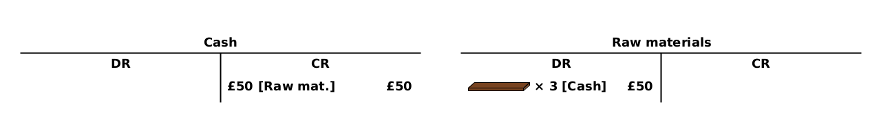 [T - Cash] (CR) £50 {Raw mat.}: £50. [T - Raw materials] (DR) plank ×3 {Fin. goods}: £50.