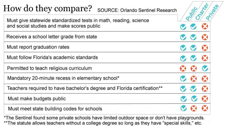 Florida private schools get nearly $1 billion in state scholarships with  little oversight, Sentinel finds – Orlando Sentinel