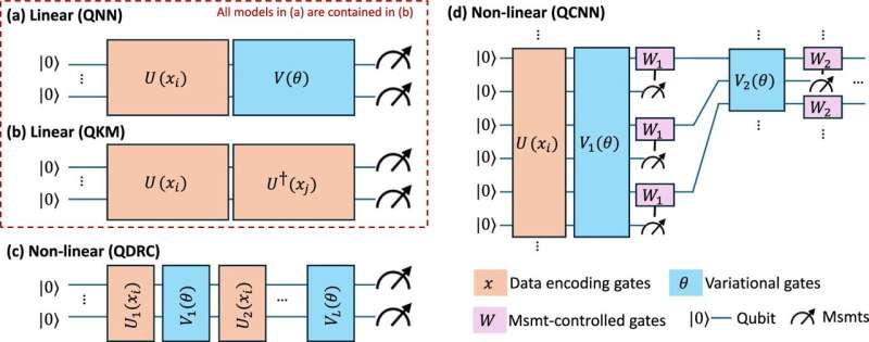 Study finds quantum computing in health care faces significant challenges, but there is promise