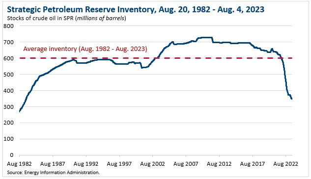 API | Updating the SPR – America's Energy Safety Net