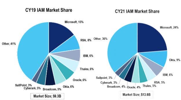 IAM market share