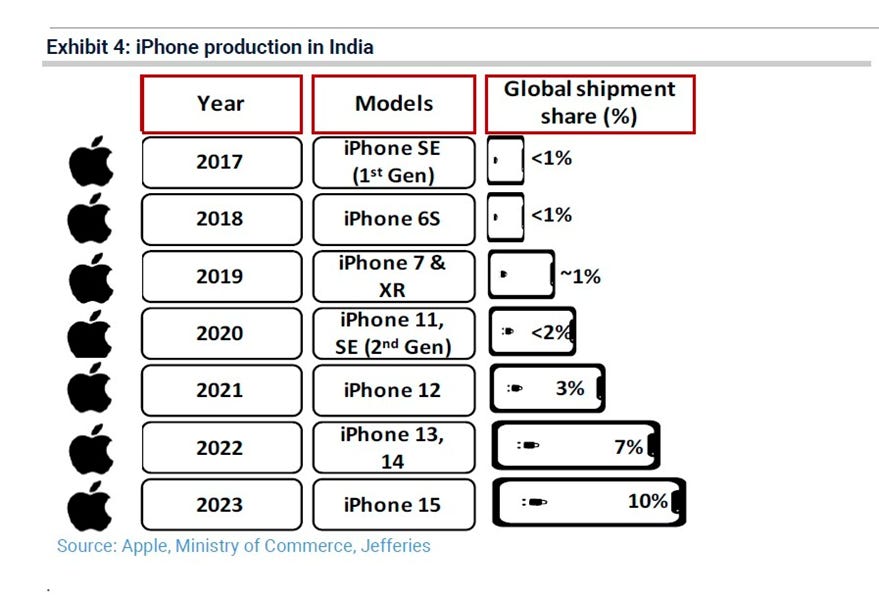 Tamohara Invst Mngrs on X: "The Apple Orchards be Blooming in India! With  less than a 1% share in global shipments of 2017's iPhone SE to over 10%  share in iPhone 15
