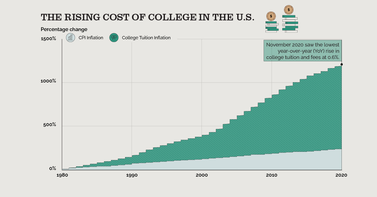 Charted: The Rising Average Cost of College in the U.S.