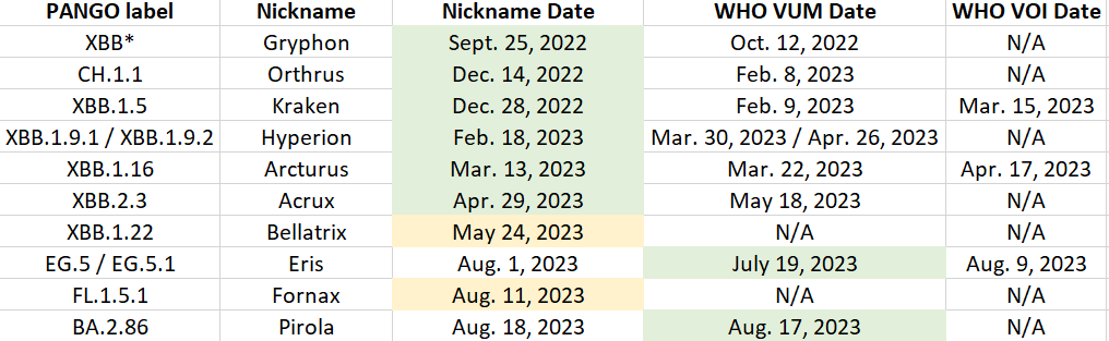 Circulating variants with nicknames and their status as variants under monitoring (VUM) or variants of interest (VOI), and the dates they were nicknamed or designated. 10 variants have nicknames, 8 of which are also VUMs or VOIs. 6 of those were nicknamed first, 2 were designated VUM first.