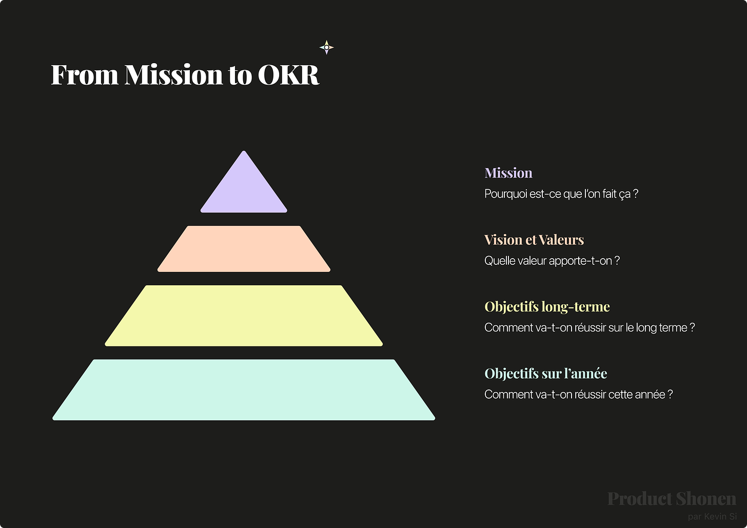 Avant d'écrire des OKRs, il faut comprendre la mission, la vision, les valeurs, les objectifs de ta boîte - Product Shonen - Kevin Si