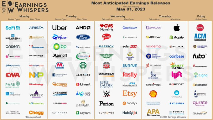 The most anticipated earnings releases scheduled for the week are Apple #AAPL, SoFi #SOFI, AMD #AMD, Norwegian Cruise Line #NCLH, Uber #UBER, Shopify #SHOP, Pfizer #PFE, Ford Motor #F, onsemi #ON, and AMC #AMC