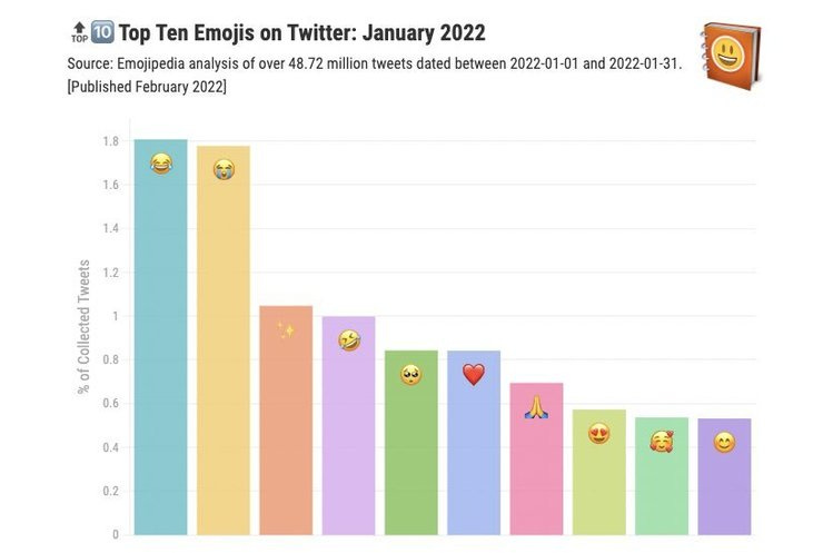 Emojis más usadas Enero 2022