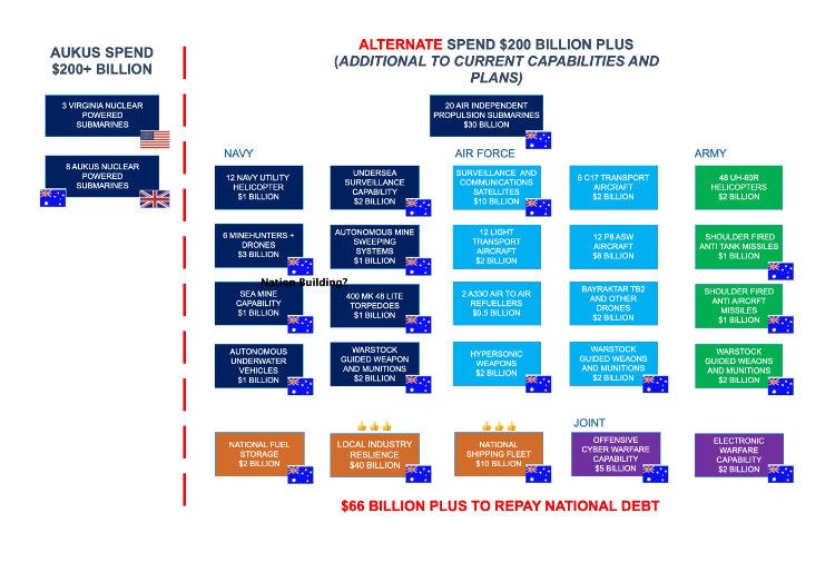 Defence opportunity cost