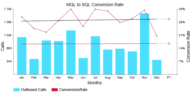 A Complete Guide on MQL to SQL Conversion Rate