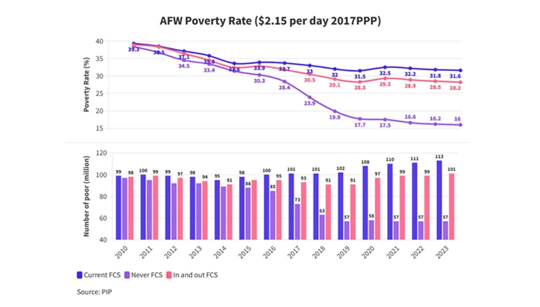 Accelerating Poverty Reduction in Sub-Saharan Africa Requires Stability