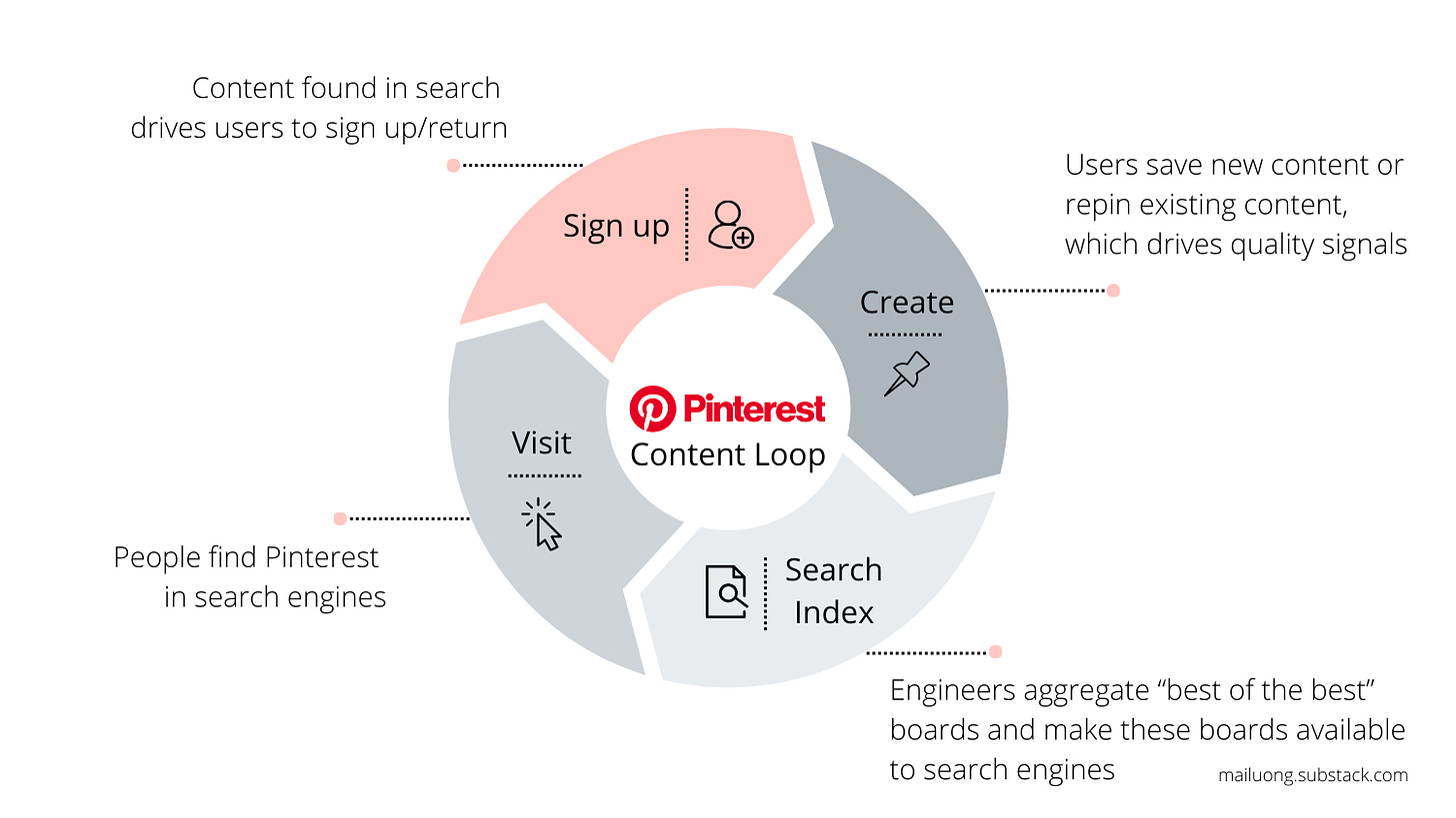 Pinterest data generated SEO optimized content loop