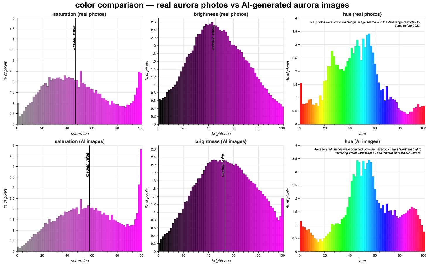 graphs comparing the distribution of hue, saturation, and brightness in real aurora photos and AI-generated aurora images