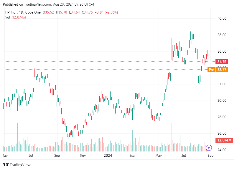 TradingView chart