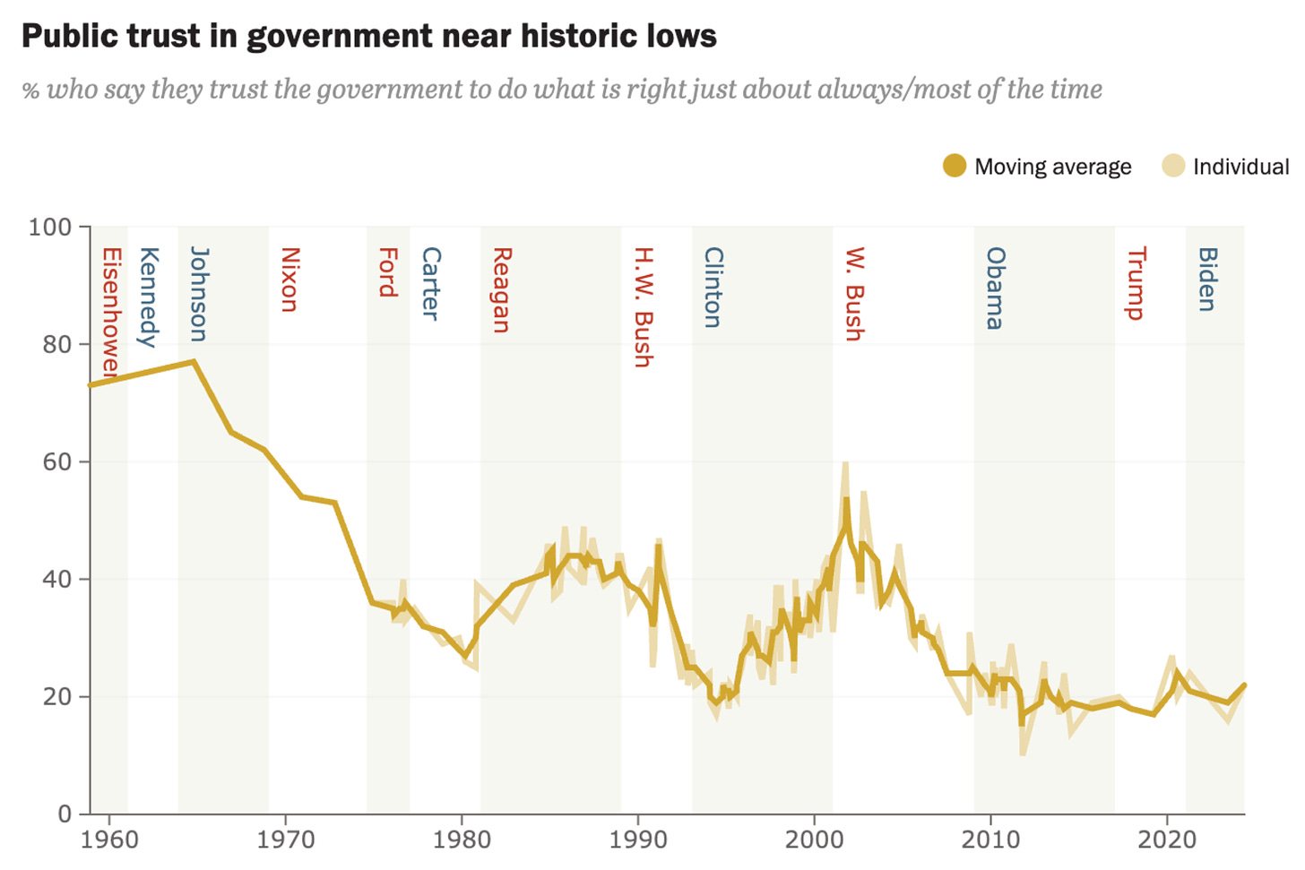 Public Trust in Government: 1958-2024. Pew Research Center.