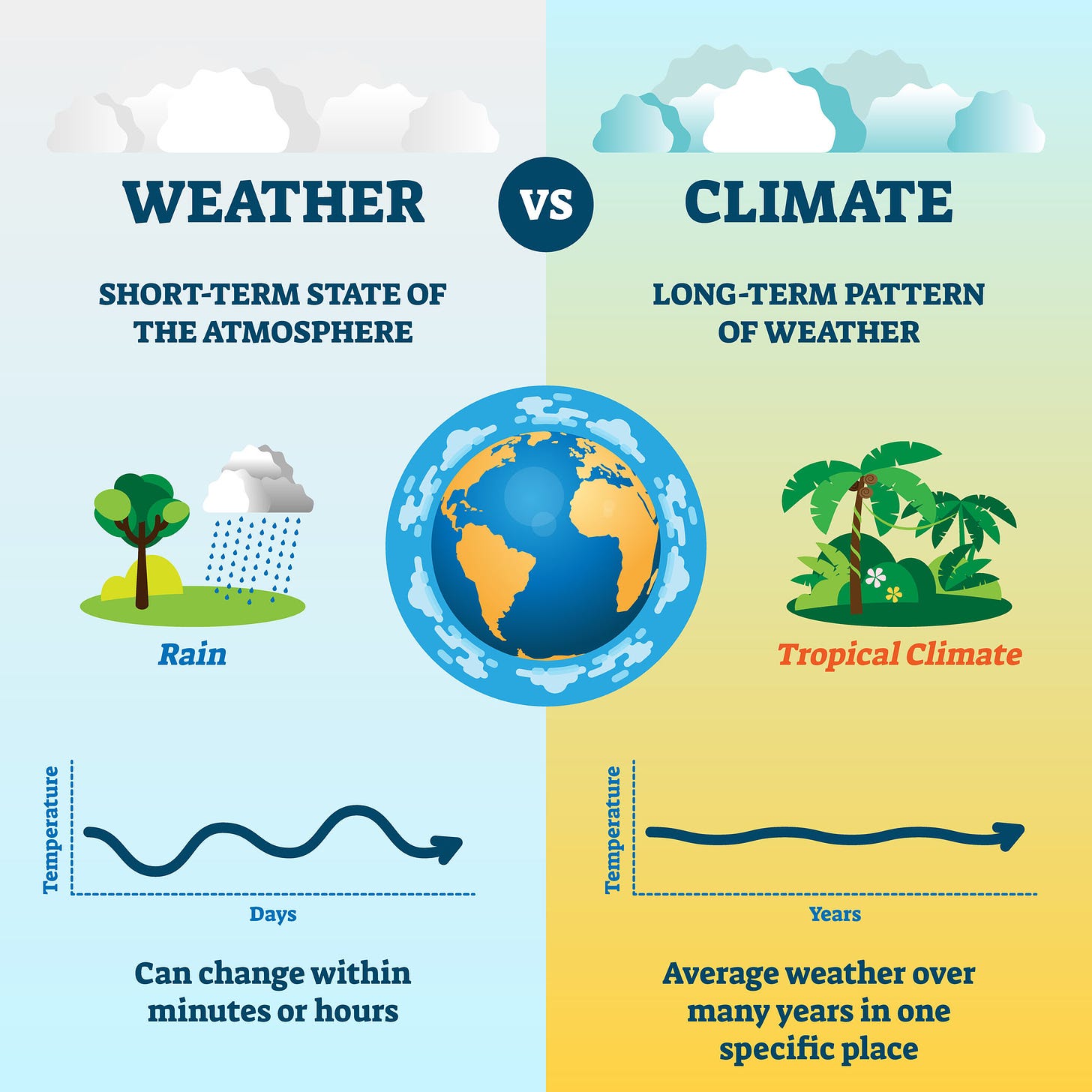What is the difference between Climate and weather?