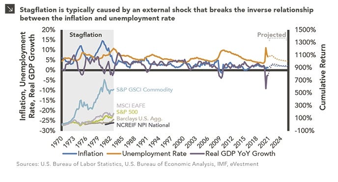 Should Investors Be Concerned About Stagflation? — Marquette Associates