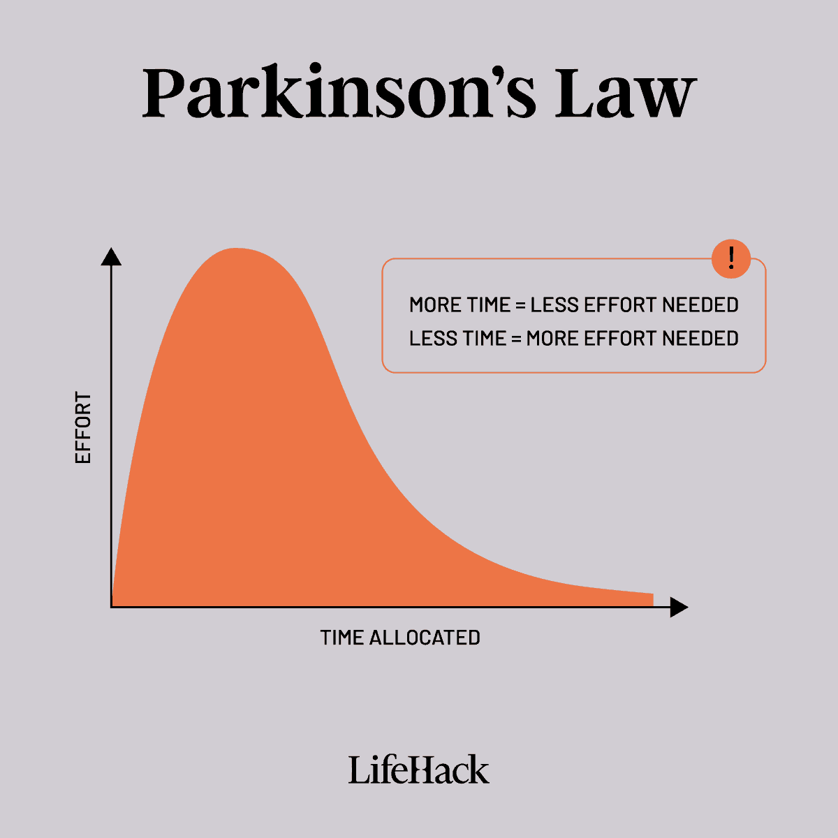 How to Use Parkinson's Law to Get More Done in Less Time - LifeHack