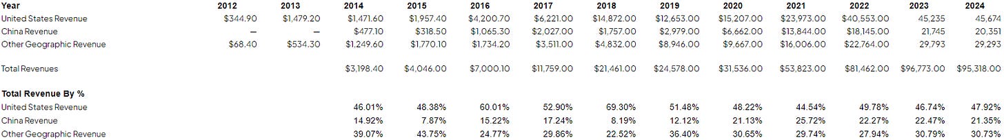 Tesla Inc. geographic revenue breakdown from 2012 to 2024, showing contributions from the United States, China, and other regions. The table presents annual revenue figures and percentage shares by region, highlighting the significant growth of Tesla's global market presence, particularly in the U.S. and China.