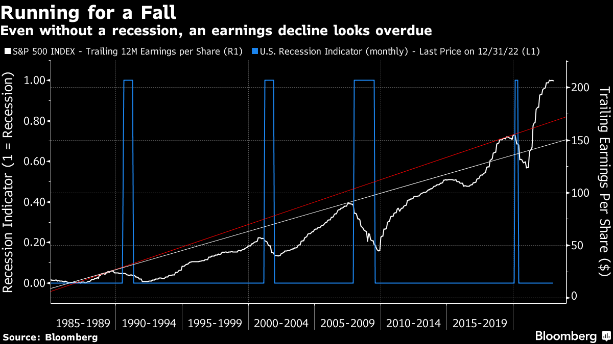 Running for a Fall | Even without a recession, an earnings decline looks overdue