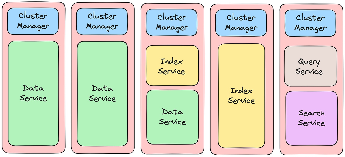 Couchbase Architecture Overview