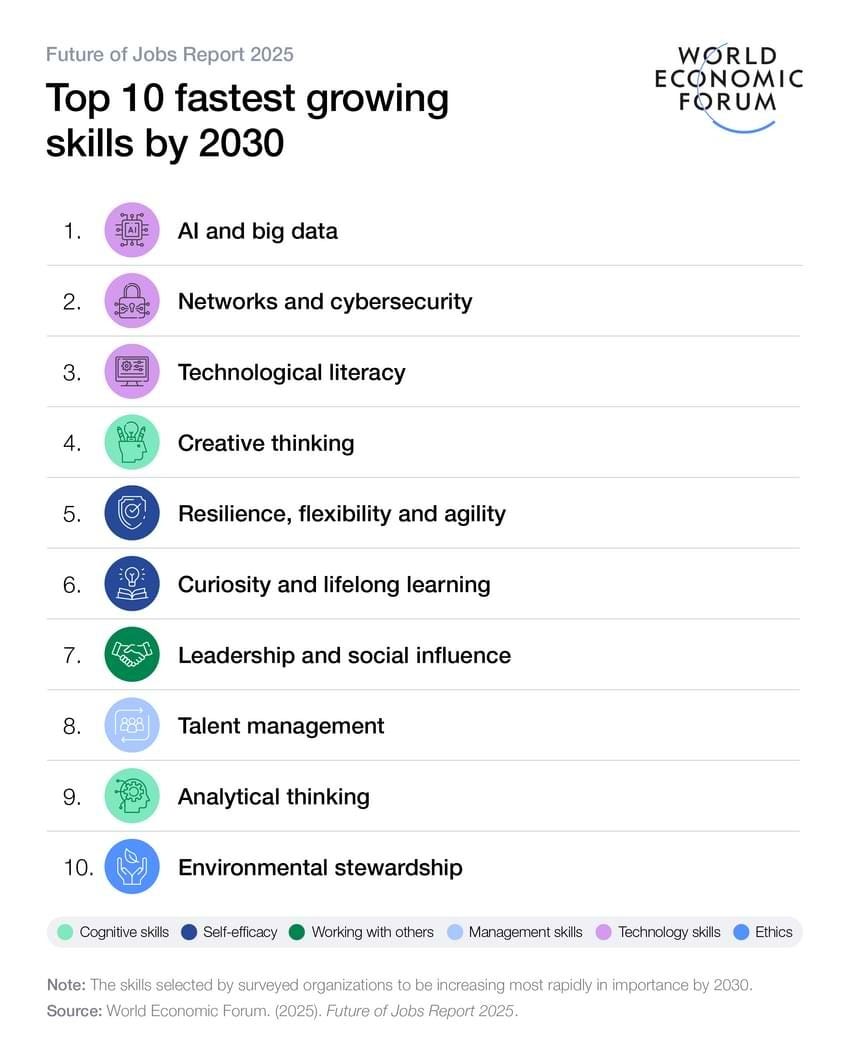  Infographic from the World Economic Forum's Future of Jobs Report 2025 listing the top 10 fastest-growing skills by 2030. Ranked skills include AI and big data (#1), networks and cybersecurity (#2), technological literacy (#3), creative thinking (#4), resilience, flexibility, and agility (#5), curiosity and lifelong learning (#6), leadership and social influence (#7), talent management (#8), analytical thinking (#9), and environmental stewardship (#10).