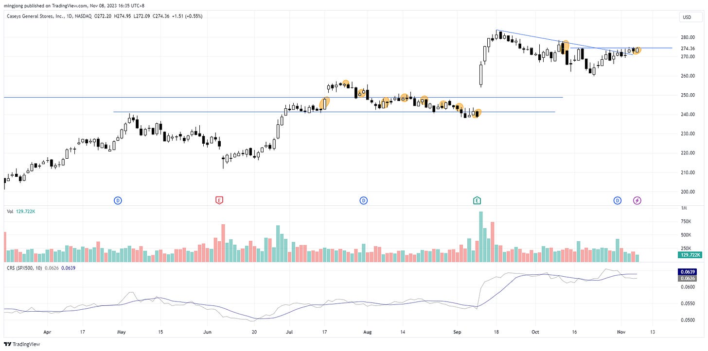 CASY trade entry setup