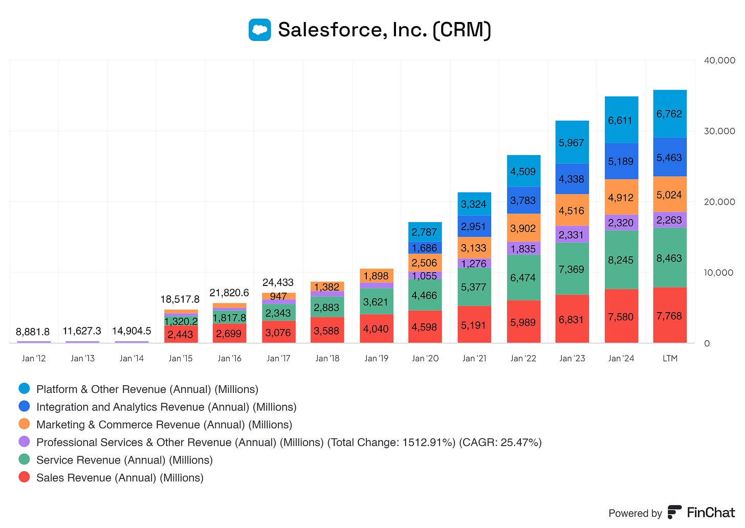 A graph showing all the different revenue streams of Salesforce