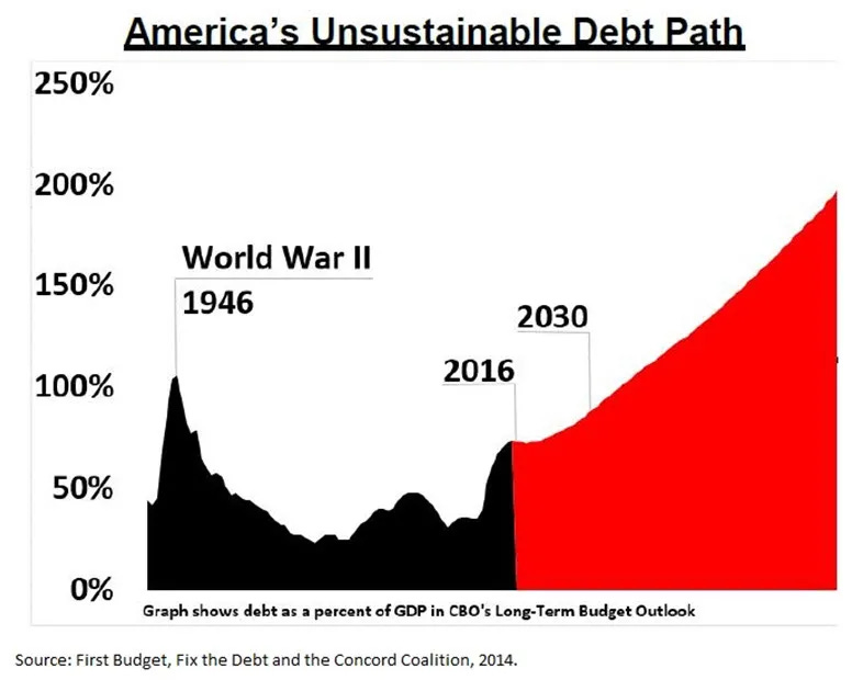 The federal debt is worse than you think