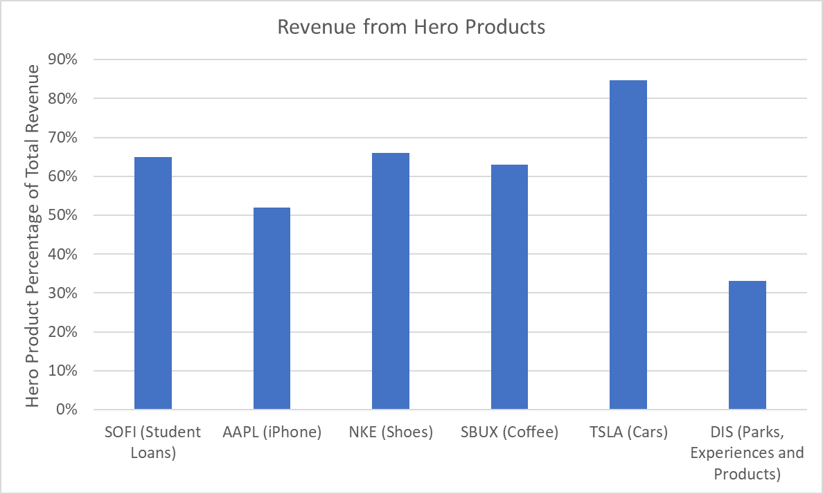 Percentage of total revenue from the sales of hero products of well-known companies