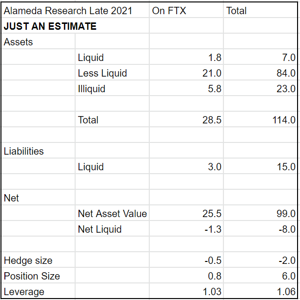 Alameda Balance Sheet