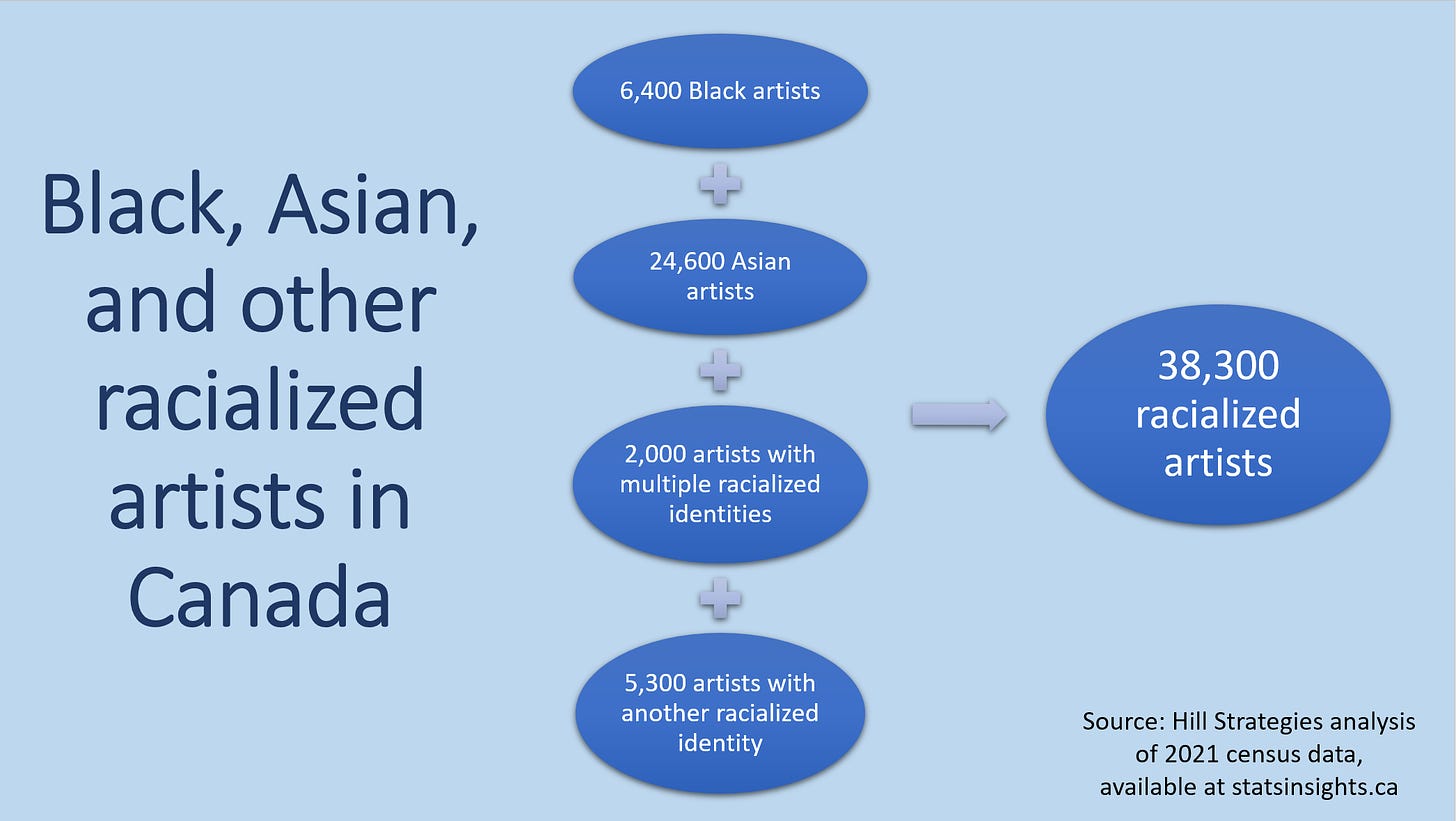 Graphic of key facts about racialized artists in Canada. Of Canada’s 202,900 artists, 38,300 are racialized, including 24,600 Asian artists, 6,400 Black artists, 2,000 artists with multiple racialized identities, and 5,300 artists with another racialized identity (including, for example, Arab people, Latino/a/x people). Source: Hill Strategies analysis of 2021 census data, available at http://www.statsinsights.ca 