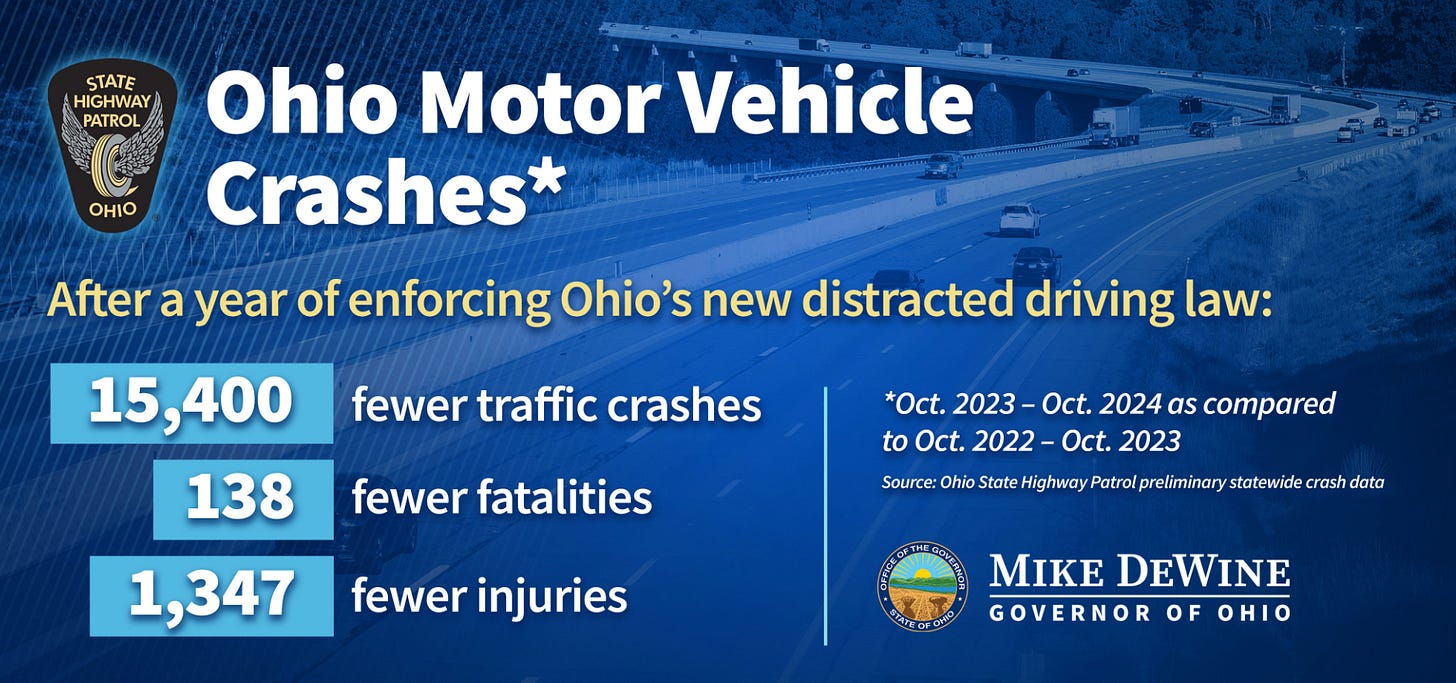 STATE 
HIGHWAY 
PATROL 
OHIO 
Ohio Motor Vehicle 
Crashes* 
After a year of enforcing Ohio's new distracted driving law: 
15 400 
138 
fewer traffic crashes 
fewer fatalities 
fewer injuries 
*Oct. 2023 - Oct. 2024 as compared 
to Oct. 2022 - Oct. 2023 
Source: Ohio State Highway Patrol preliminary statewide crash data 
MIKE DEWINE 
GOVERNOR OF OHIO 